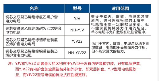 【飛雁電纜】YJV是什么電纜 YJV電纜型號規(guī)格介紹