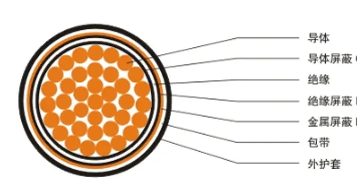 【湖南飛雁電纜】電線電纜材料、結(jié)構(gòu)百科
